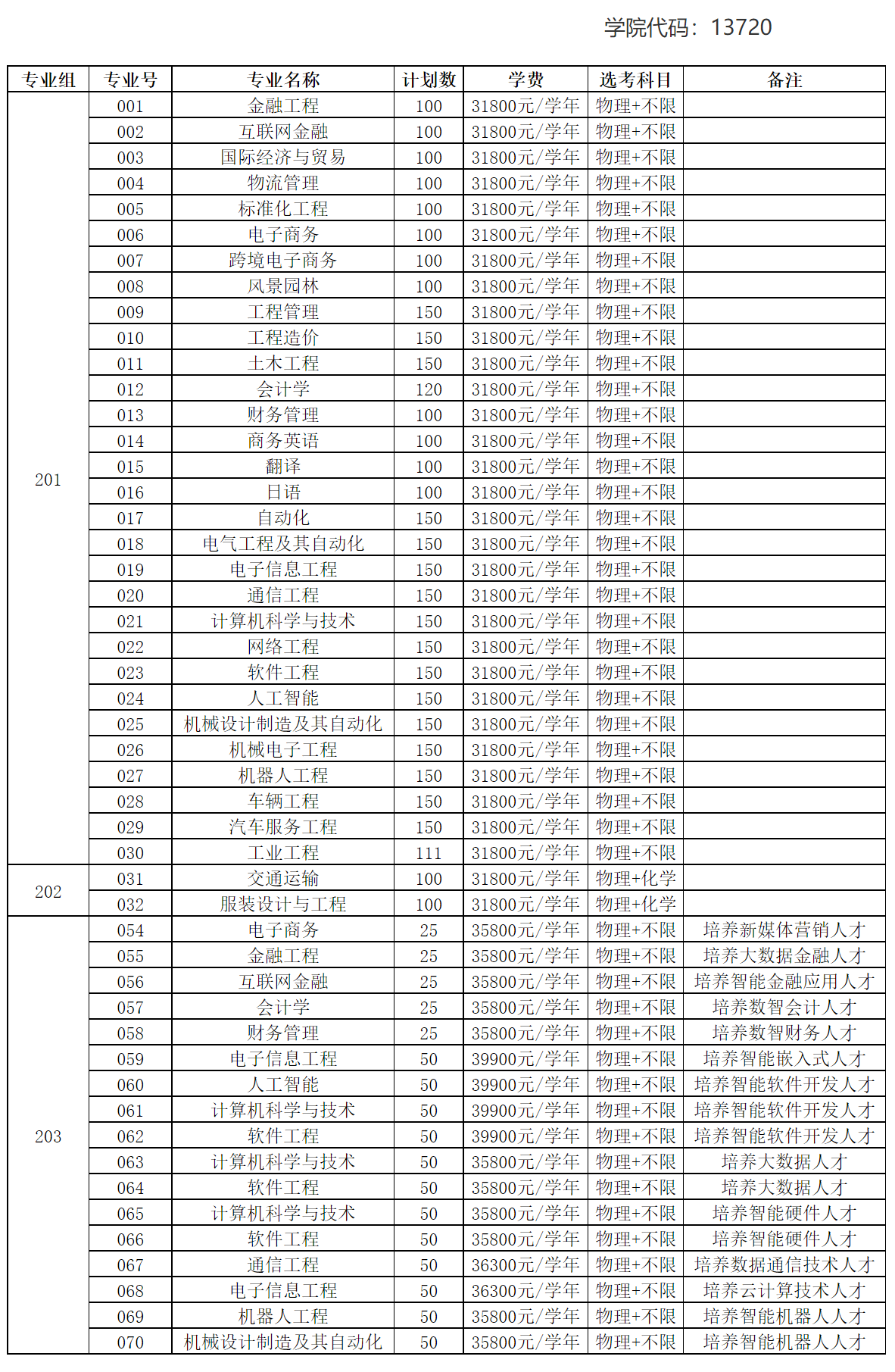 广东省2023年普通高考 本科 招生计划表（物理科目组）